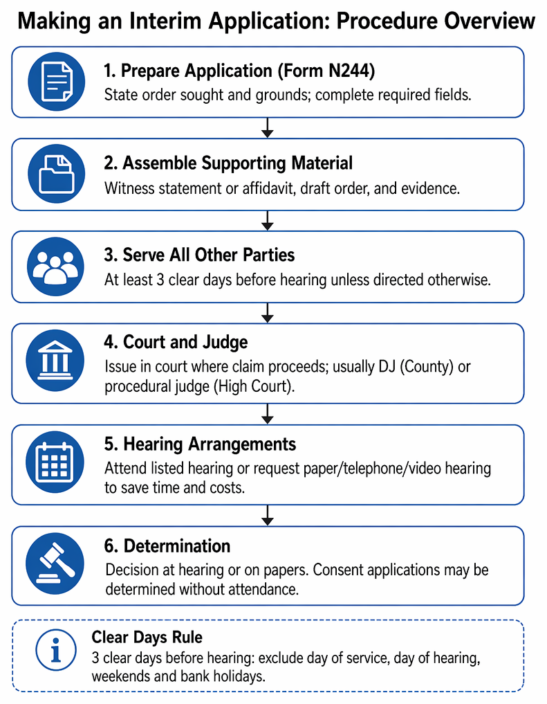 Interim application procedure distinguishing with notice and without notice routes, including disclosure, service, hearing, and applications to vary or set aside.