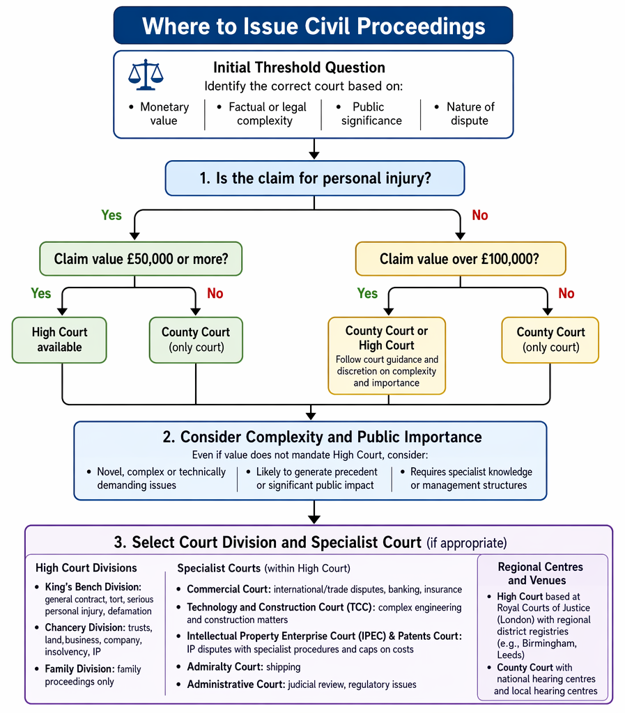 Civil claim track allocation by claim type and value, with provisional assignment to small claims, fast track, or multi-track and complexity review.