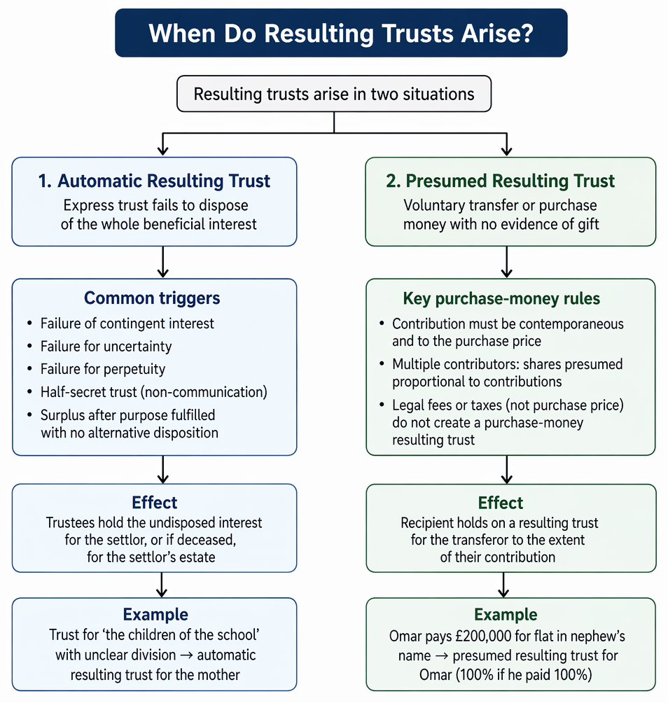 PastPaperHero | Core principles of trust law - Resulting trusts