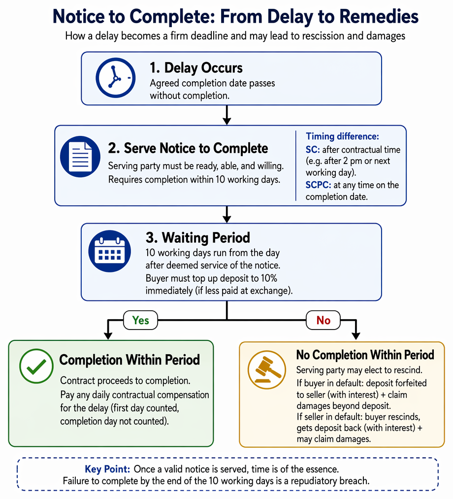 Delayed completion remedies in freehold conveyancing, including contractual compensation, notice to complete, rescission, and buyer-seller consequences.