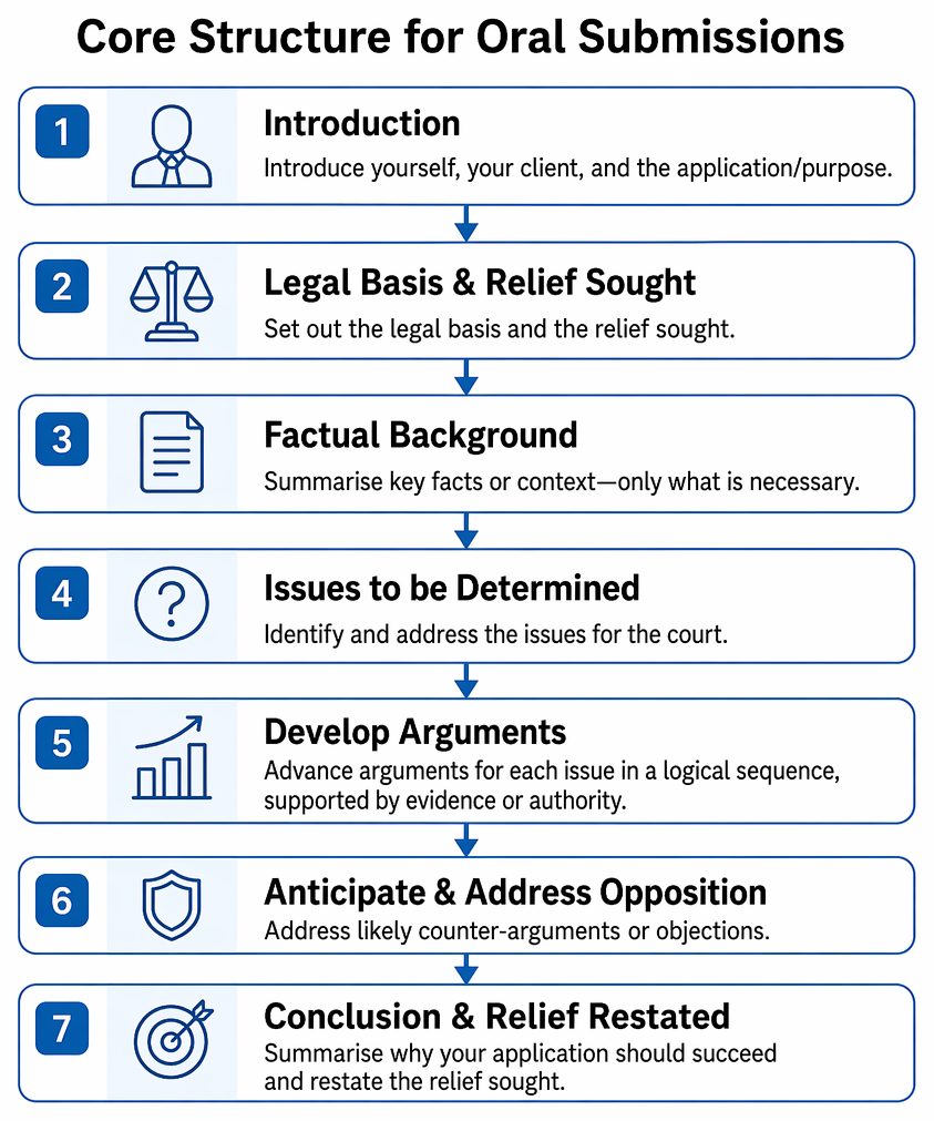 Oral submission structure by forum, court level, and hearing complexity, directing either a concise sequence or the full submission framework.