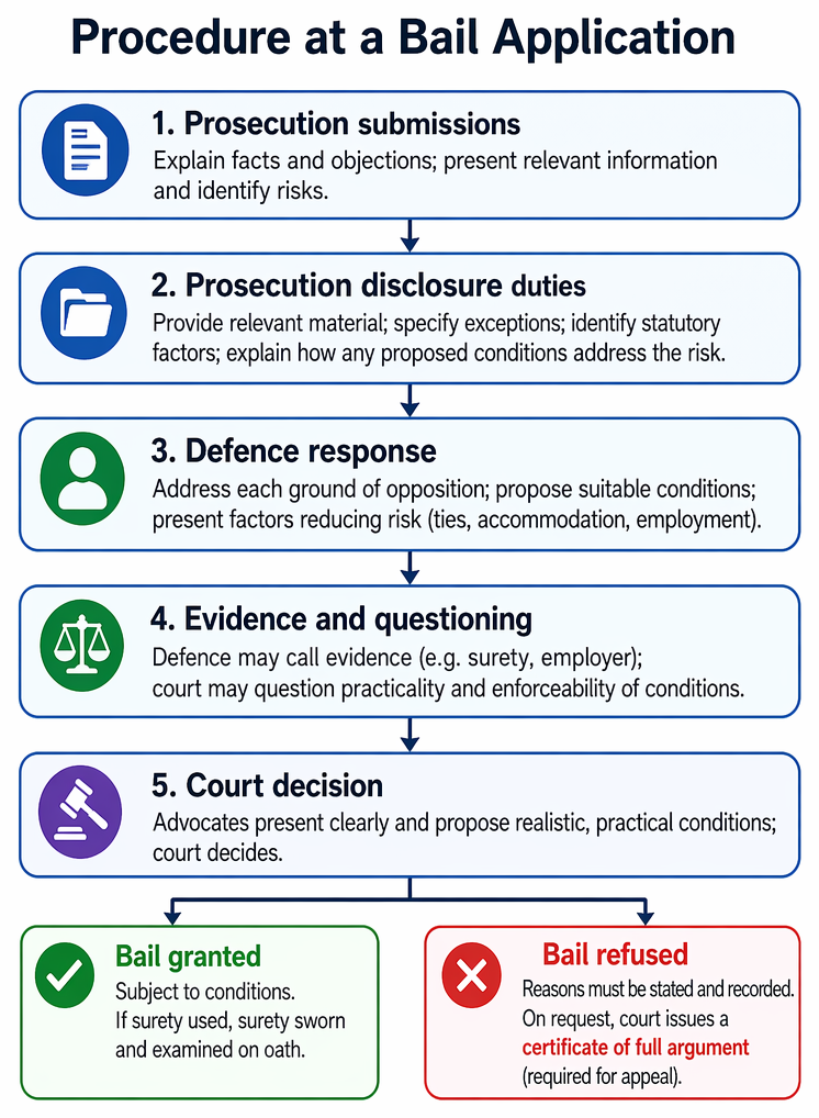 PastPaperHero | Procedures and processes in criminal litigation - Bail ...