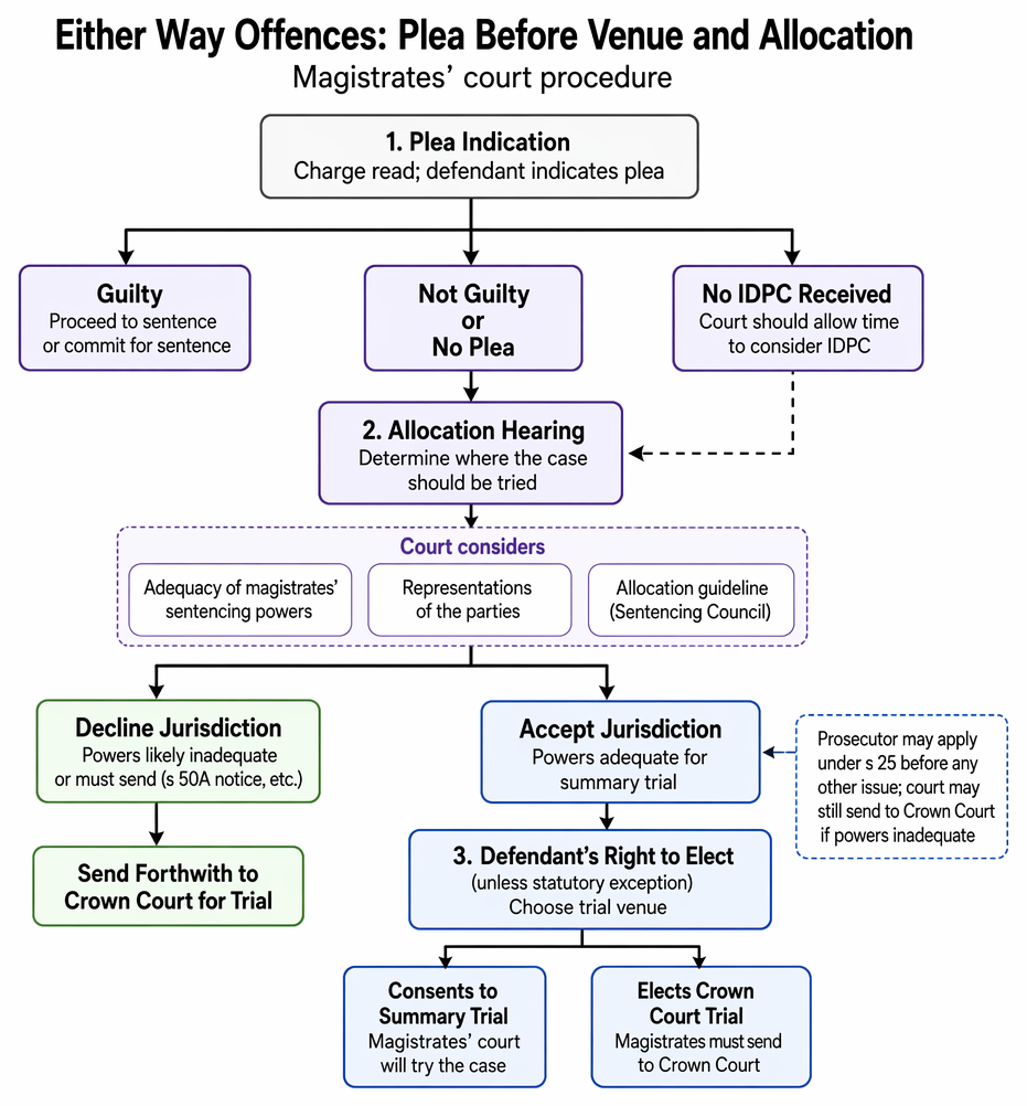 PastPaperHero | Procedures and processes in criminal litigation - Plea ...