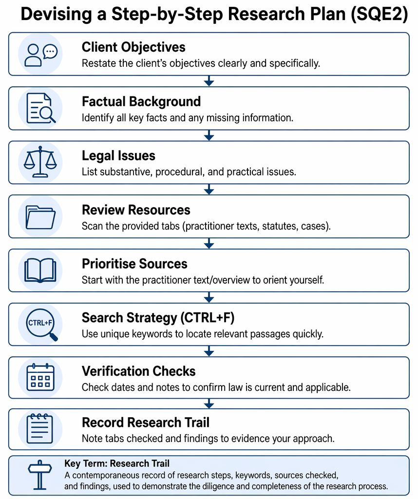Research planning sequence from confirming client aims and key facts through contentious or non-contentious classification, issue framing, exclusions, scope statement, and plan summary.