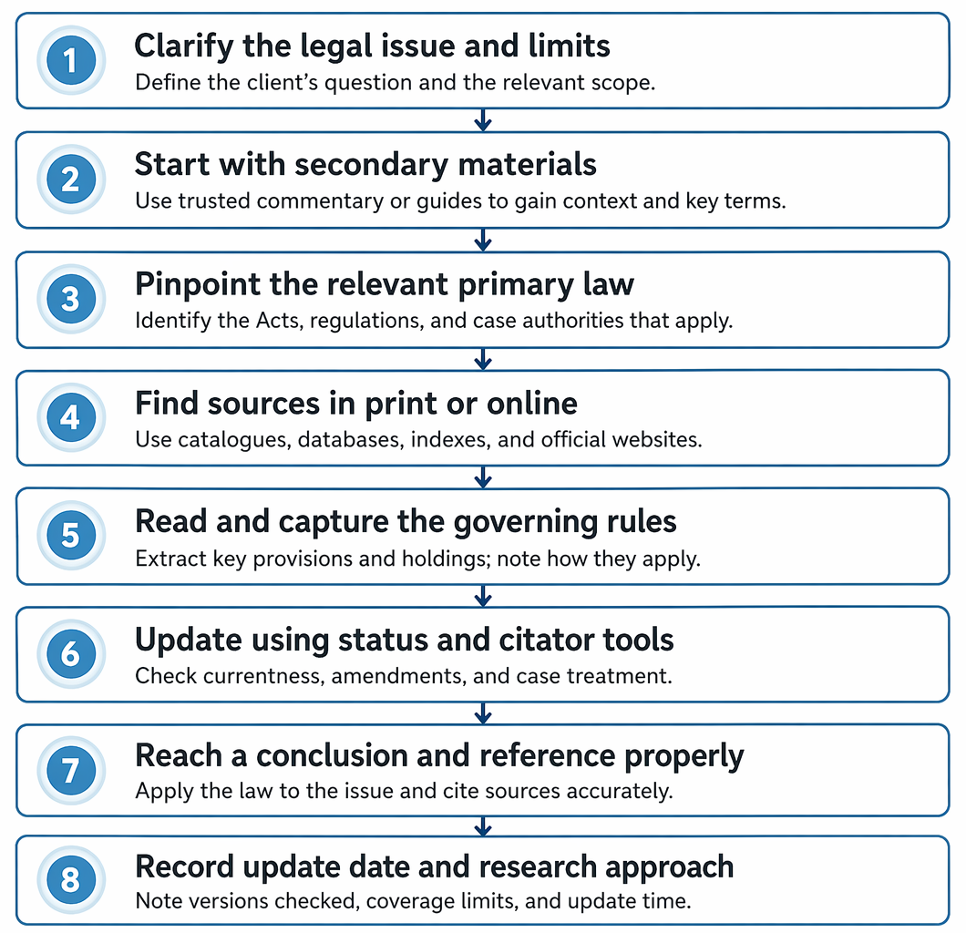 Legal research workflow from defining the client question through secondary-source orientation, primary-law identification, source location, updating, conclusion, and method recording.