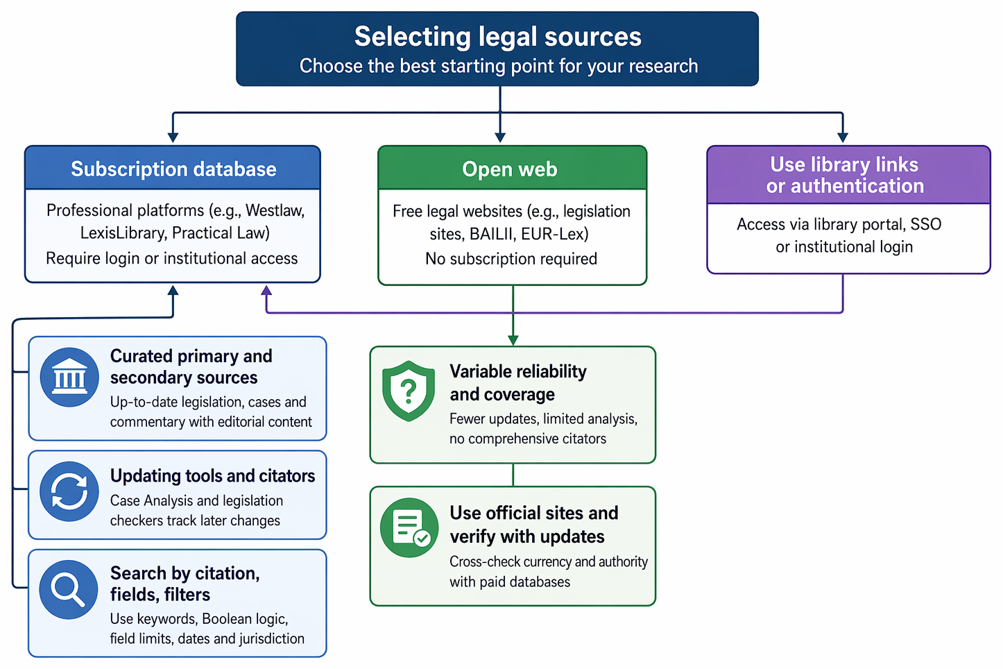 Legal source selection comparing subscription databases, open web sources, and library authentication, including citators, field searching, and reliability considerations.