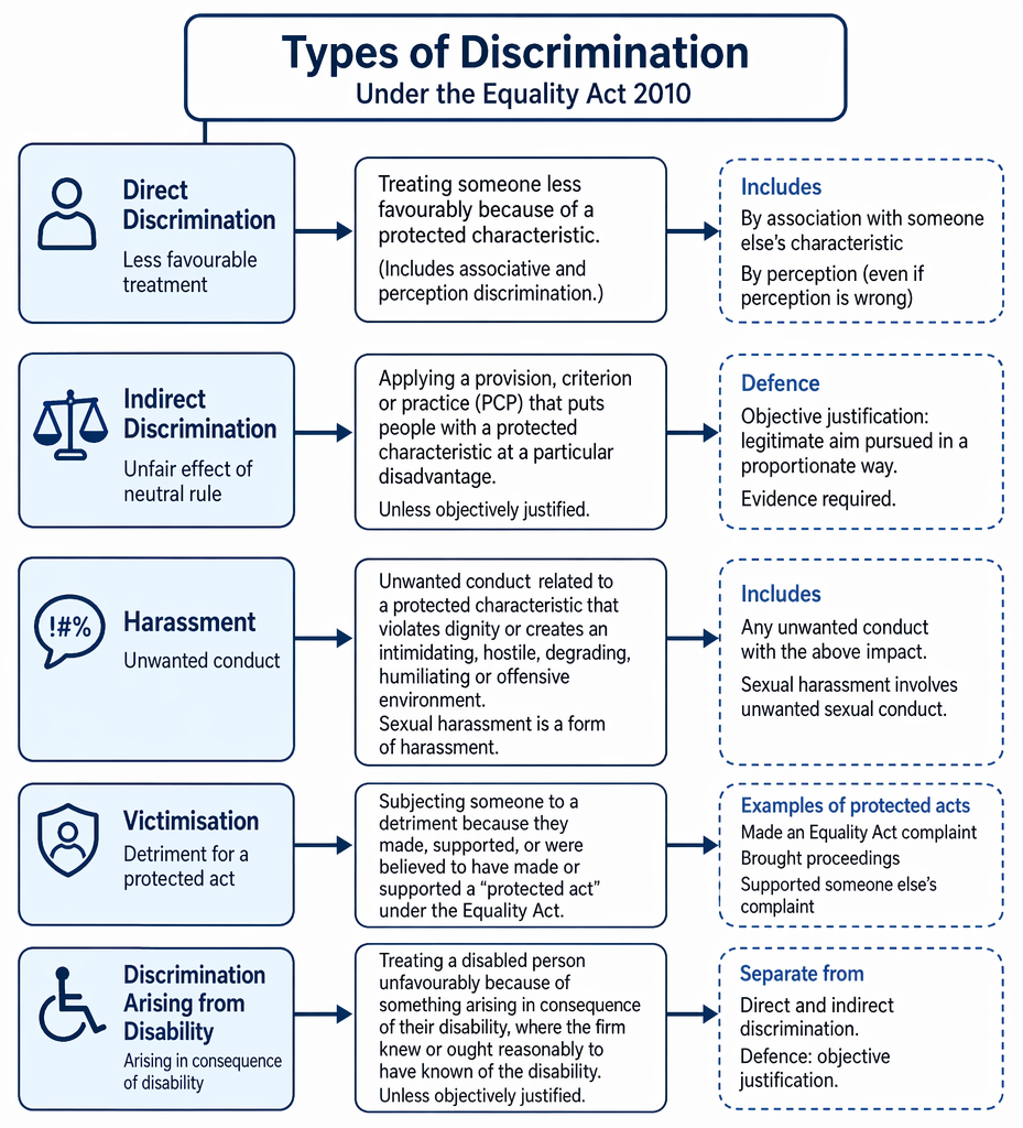 Equality Act 2010 decision pathway for classifying unfair treatment as direct discrimination, indirect discrimination, harassment, victimisation, or no breach.