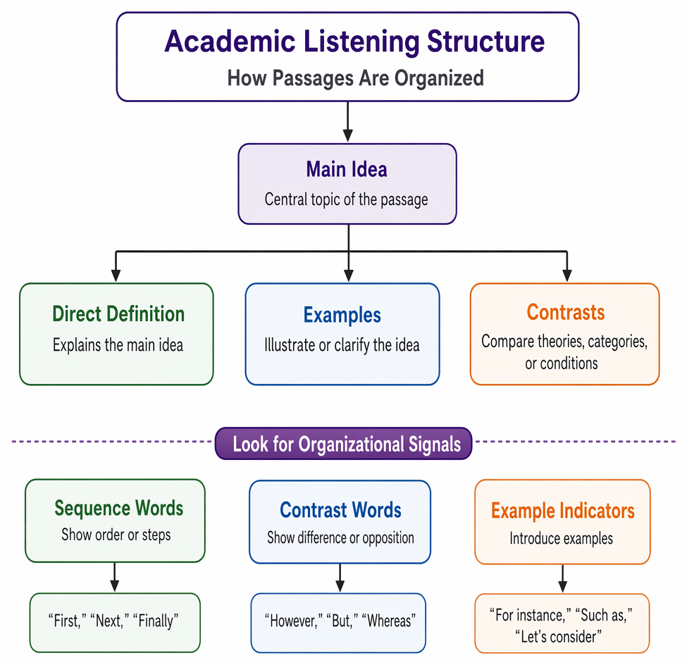 Discourse markers signaling definitions, examples, contrasts, and sequence in spoken academic explanations.