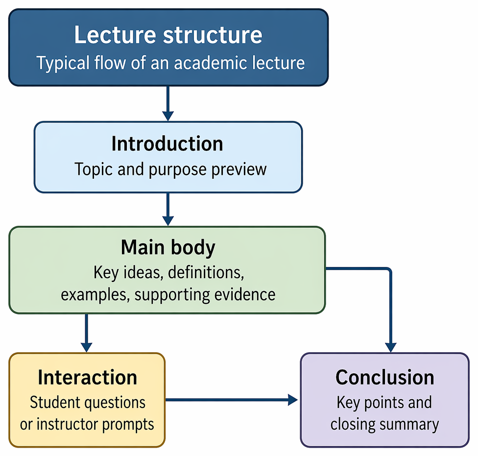 Academic lecture structure with introduction, body, optional student interaction, and conclusion.