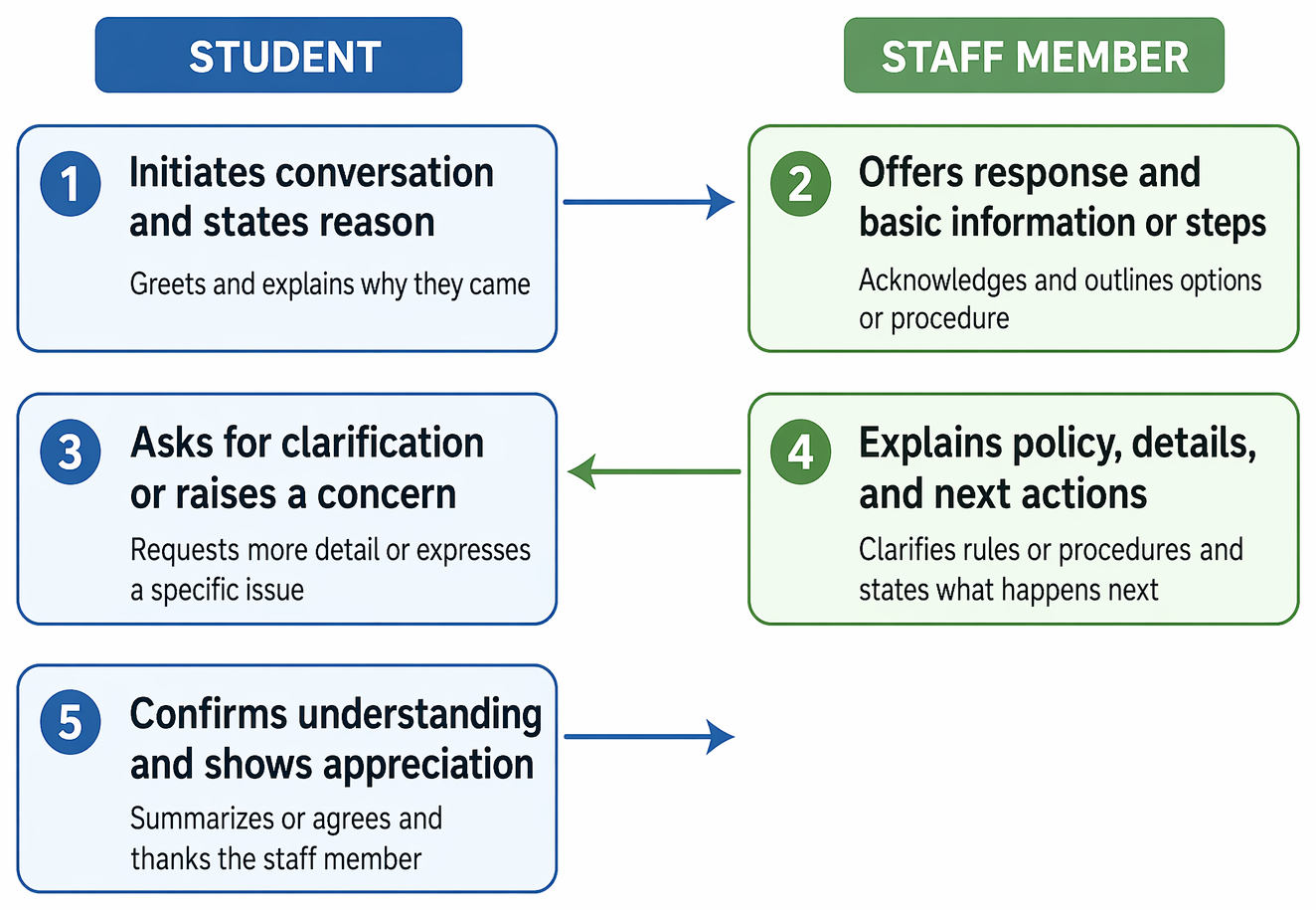 Student–staff campus conversation turn sequence: greeting, information request, clarification, policy explanation, next steps, and closing thanks.