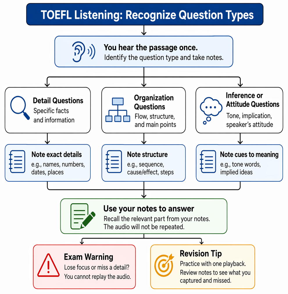 Listening question categories linked to note-taking targets: details, organization, main idea, and inference or attitude, with corresponding cues and information types.