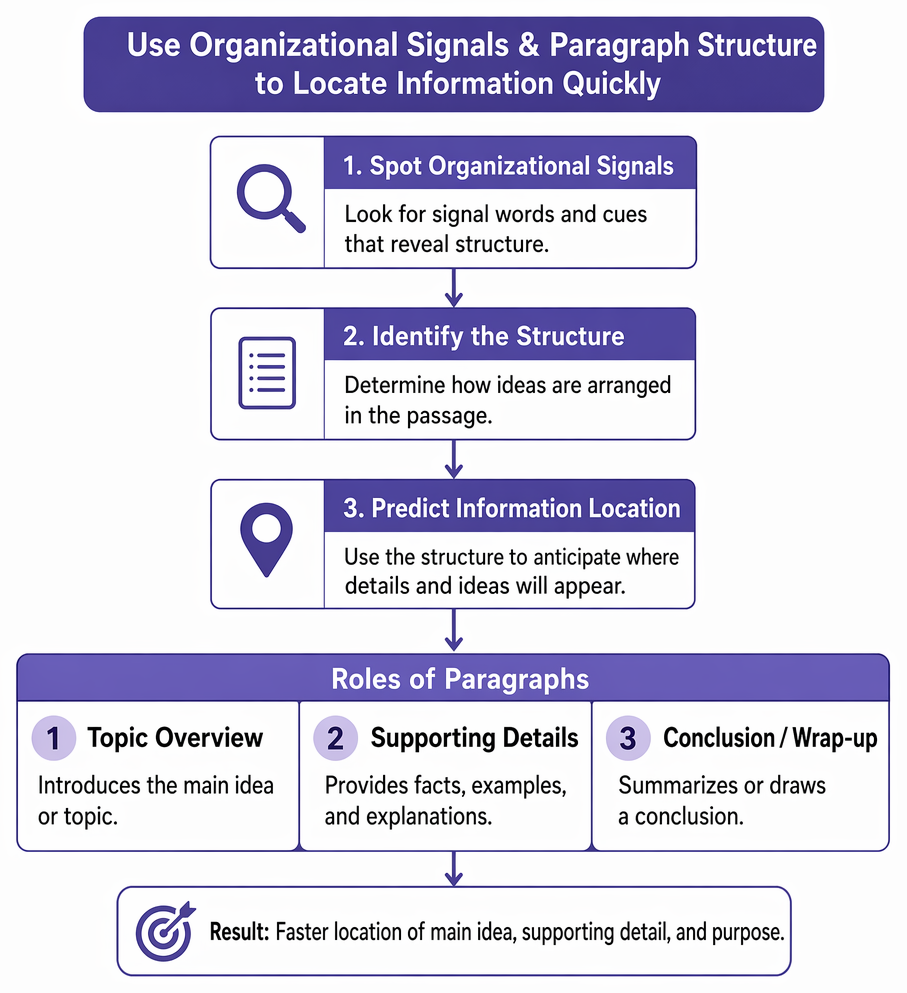 Passage organization patterns for expository, argumentative, and historical texts, including definition, classification, claim introduction, evidence, chronology, major developments, and causes and consequences.