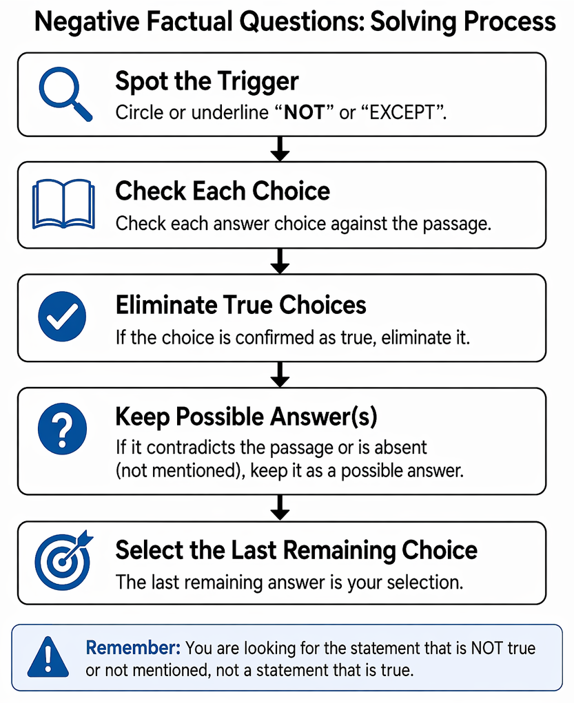 Factual information question steps: note the paragraph, scan for keywords, read nearby lines, verify explicit meaning, and choose the matching restatement.