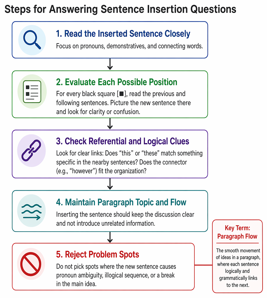 Sentence insertion decision path using antecedent clarity and connector logic to reject positions with ambiguous reference and keep strong candidates.
