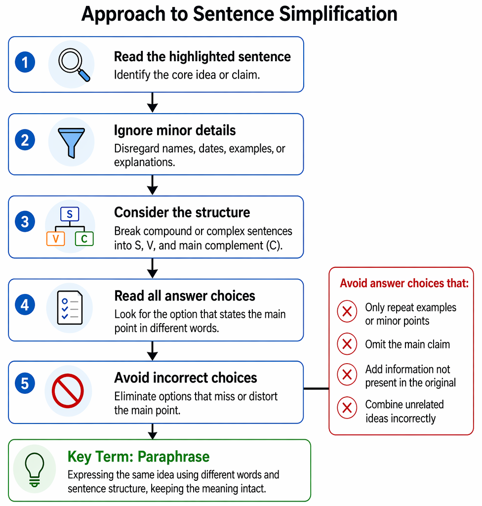 Answer-choice evaluation criteria identifying overly specific, overly broad, meaning-altering, additive, and unrelated paraphrases as likely incorrect choices.