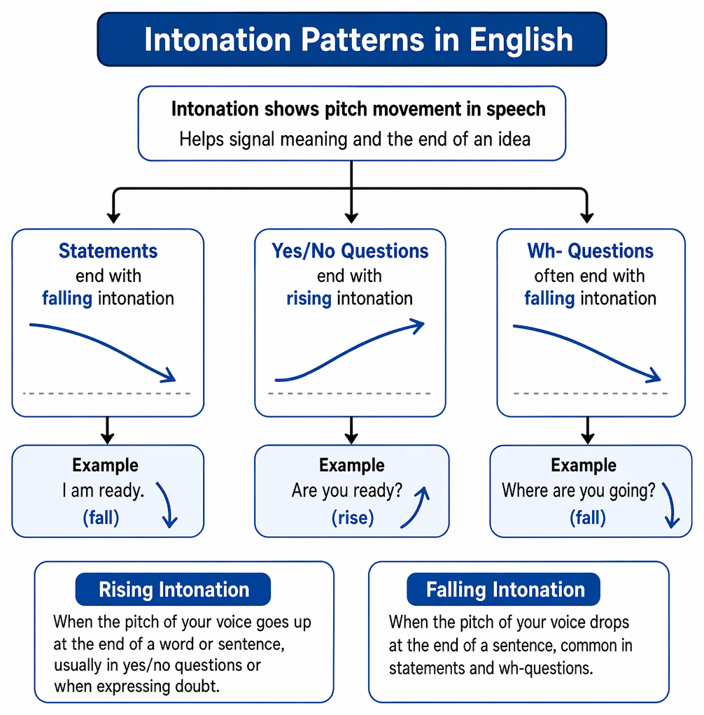 Sentence stress and rhythm: identify content words, assign main stress, reduce function words, divide speech into thought groups, and use brief pauses.