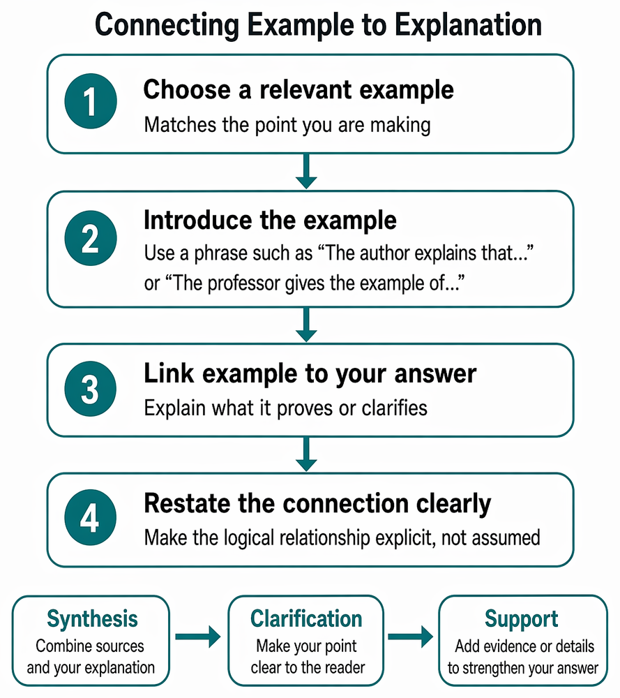 Source-based example selection criteria for supporting explanations: relevance, specificity, alignment with the main point, and appropriate detail.