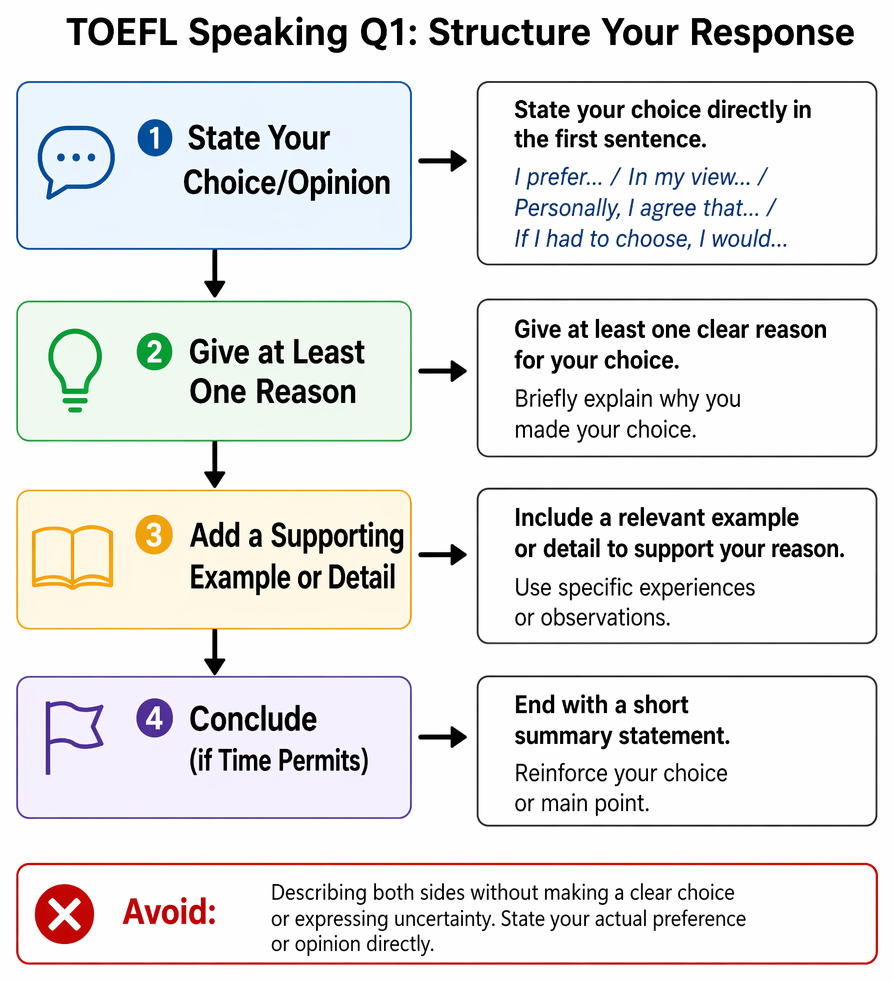 Preference or opinion response sequence: state a choice immediately, give a clear reason, add specific support, then optional further support and closure.