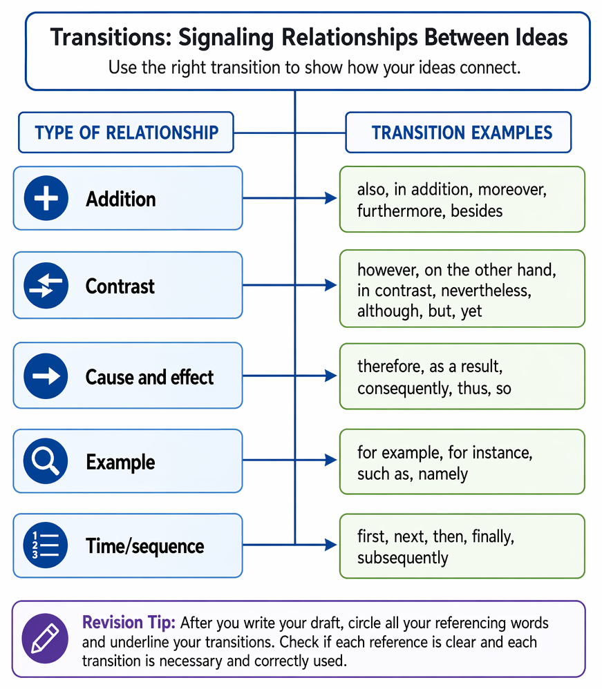 Transition-signal choice based on whether a logical relation requires marking, including addition, contrast, cause-effect, example, and sequence, plus placement and accuracy checks.