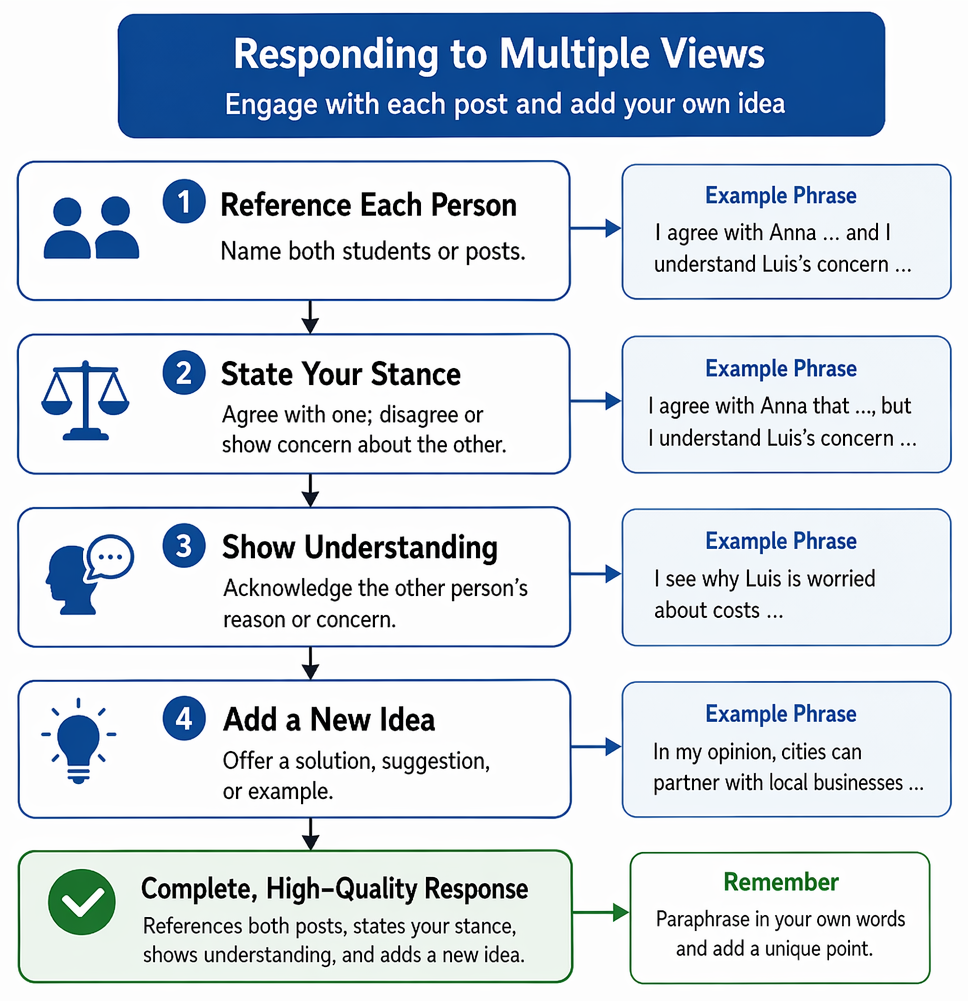 Stance options for responding to classmates’ posts: agree, disagree, or mixed, with paraphrasing, supporting reasons, and extension strategies.