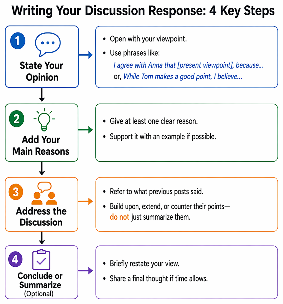 Academic discussion post evaluation from draft to outcomes: off-topic response, repetitive response, insufficient support, or relevant contribution.