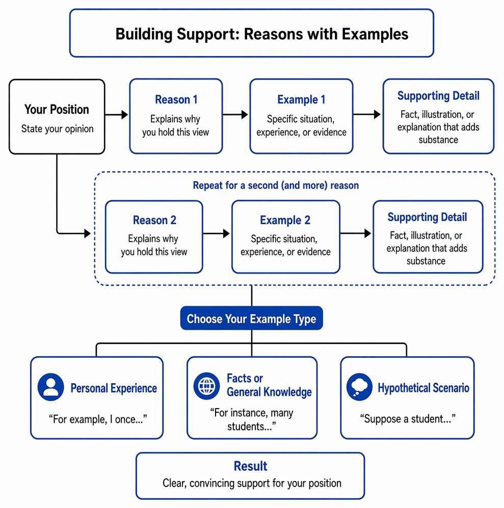 Responses to a classmate’s idea include added support, respectful disagreement with justification, extension through new evidence, and avoidance of repetition.
